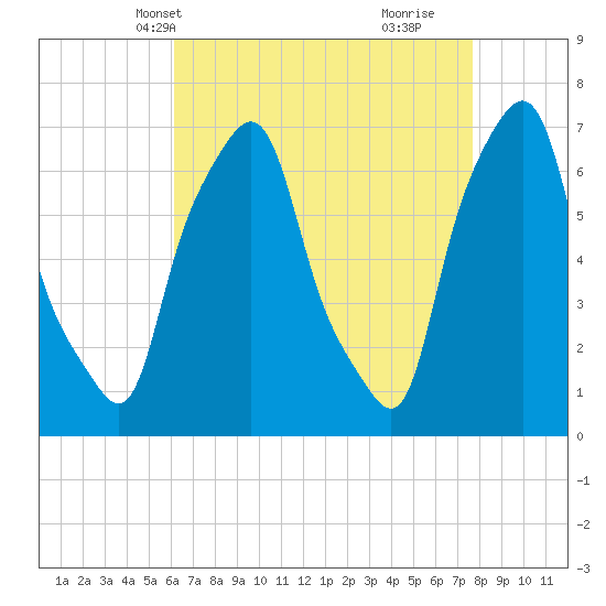 Port Washington tide chart for Friday, April 19, 2024