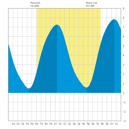 Port Washington tide chart for Saturday, April 20, 2024