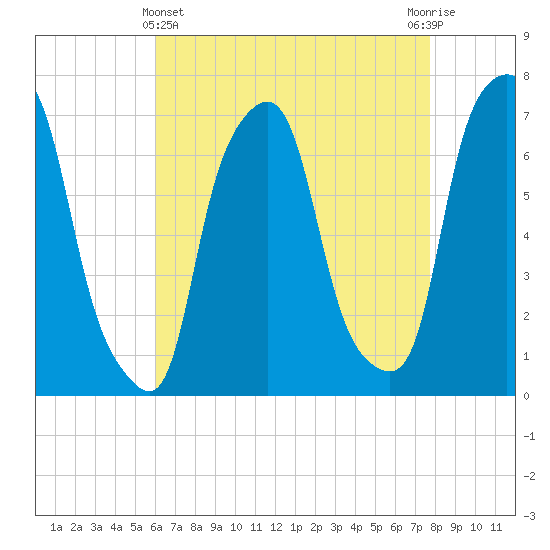 Port Washington tide chart for Monday, April 22, 2024