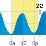 Port Washington tide chart for Monday, April 22, 2024