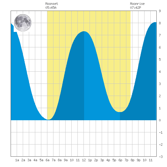 Port Washington tide chart for Tuesday, April 23, 2024