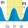 Port Washington tide chart for Tuesday, April 23, 2024