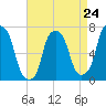 Port Washington tide chart for Wednesday, April 24, 2024