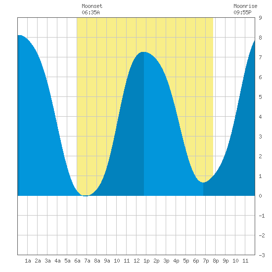Port Washington tide chart for Thursday, April 25, 2024
