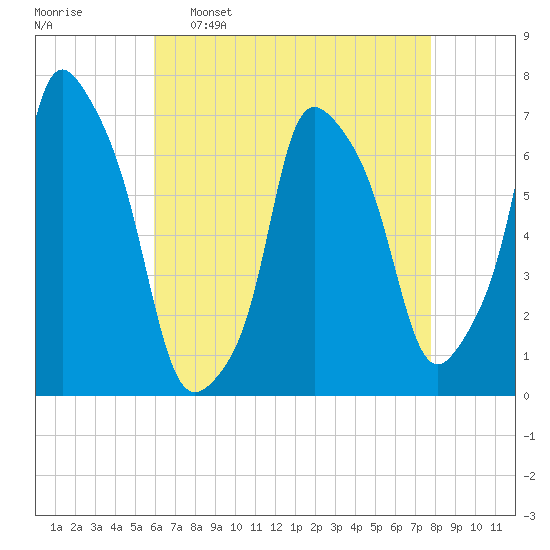 Port Washington tide chart for Saturday, April 27, 2024