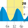 Port Washington tide chart for Sunday, April 28, 2024