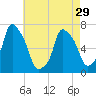 Port Washington tide chart for Monday, April 29, 2024