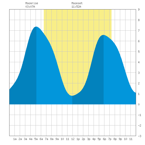 Port Washington tide chart for Tuesday, April 2, 2024