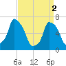 Port Washington tide chart for Tuesday, April 2, 2024
