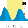 Port Washington tide chart for Tuesday, April 30, 2024