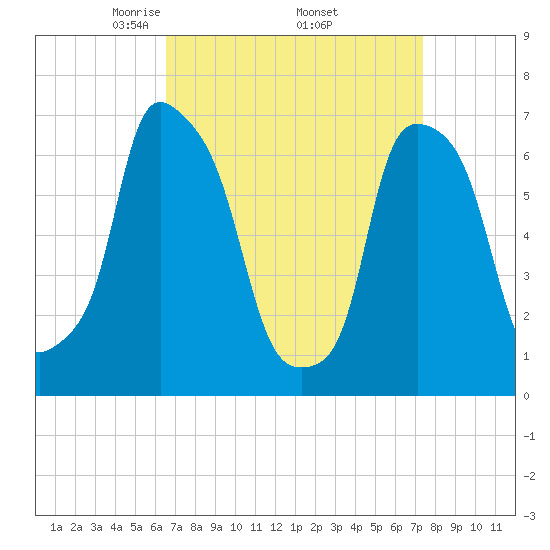 Port Washington tide chart for Wednesday, April 3, 2024
