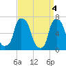 Port Washington tide chart for Thursday, April 4, 2024