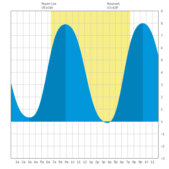 Port Washington tide chart for Friday, April 5, 2024