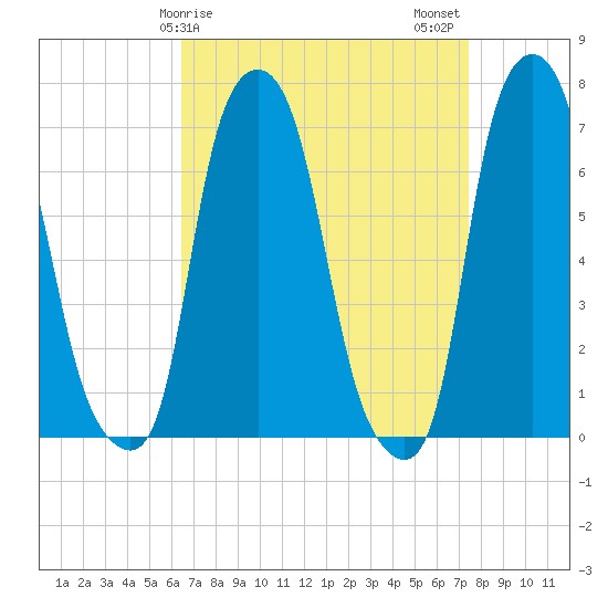 Port Washington tide chart for Saturday, April 6, 2024