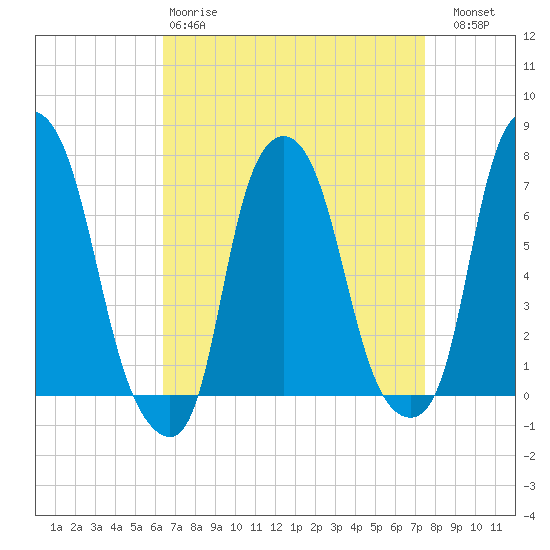 Port Washington tide chart for Tuesday, April 9, 2024