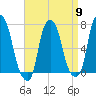Port Washington tide chart for Tuesday, April 9, 2024