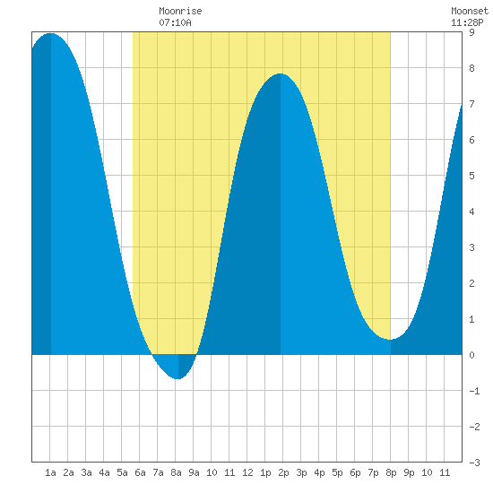Port Washington tide chart for Friday, May 10, 2024