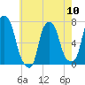 Port Washington tide chart for Friday, May 10, 2024