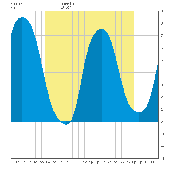 Port Washington tide chart for Saturday, May 11, 2024