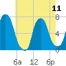Port Washington tide chart for Saturday, May 11, 2024