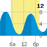 Port Washington tide chart for Sunday, May 12, 2024