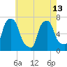 Port Washington tide chart for Monday, May 13, 2024