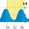 Port Washington tide chart for Tuesday, May 14, 2024