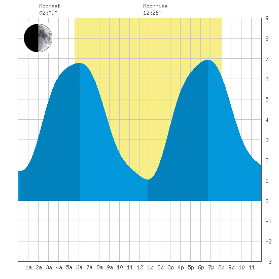 Port Washington tide chart for Wednesday, May 15, 2024