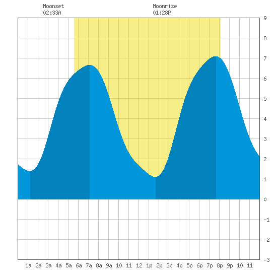 Port Washington tide chart for Thursday, May 16, 2024
