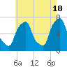 Port Washington tide chart for Saturday, May 18, 2024