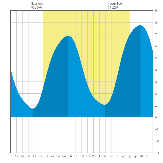 Port Washington tide chart for Sunday, May 19, 2024