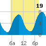 Port Washington tide chart for Sunday, May 19, 2024