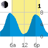 Port Washington tide chart for Wednesday, May 1, 2024