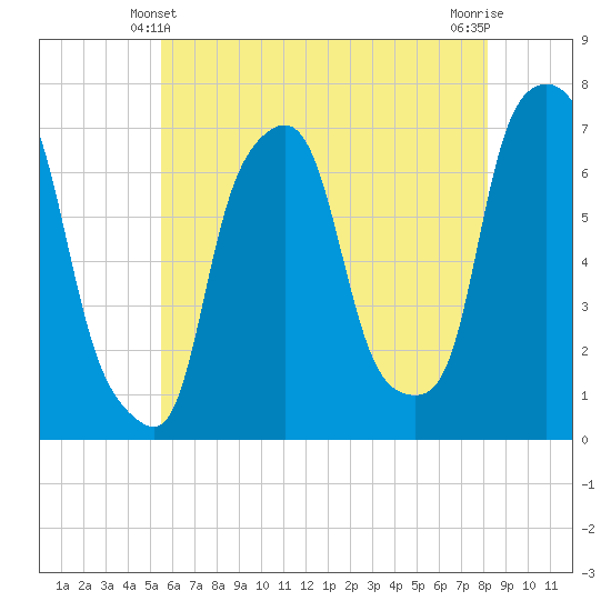 Port Washington tide chart for Tuesday, May 21, 2024