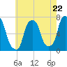 Port Washington tide chart for Wednesday, May 22, 2024