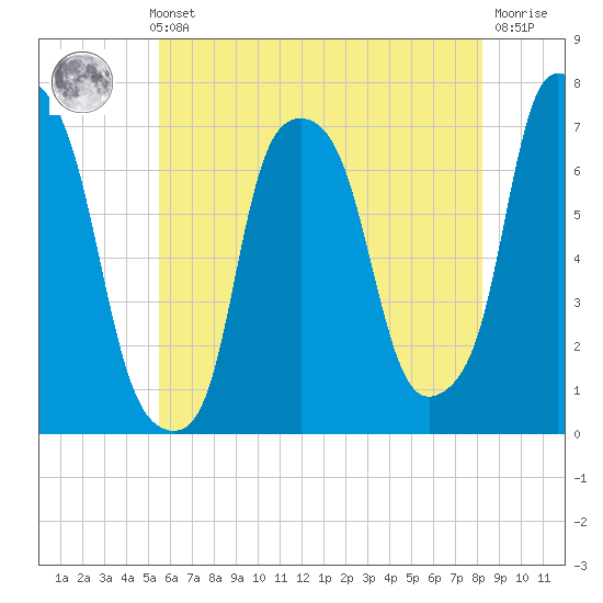 Port Washington tide chart for Thursday, May 23, 2024