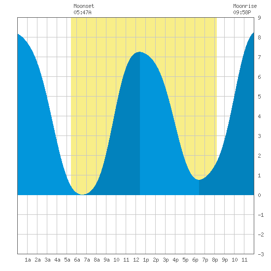 Port Washington tide chart for Friday, May 24, 2024