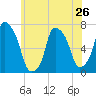 Port Washington tide chart for Sunday, May 26, 2024