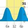 Port Washington tide chart for Friday, May 31, 2024