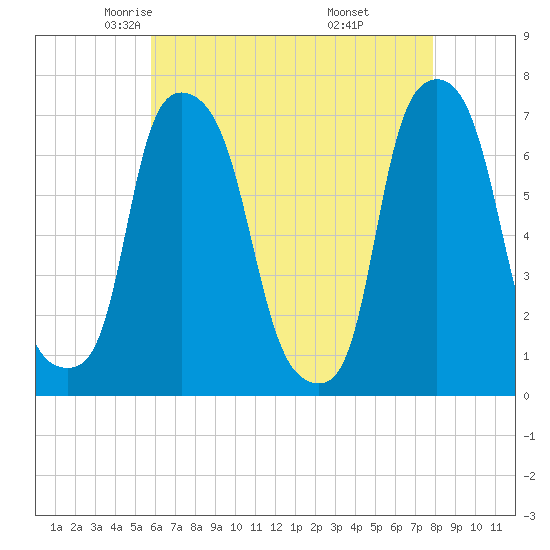 Port Washington tide chart for Friday, May 3, 2024