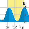 Port Washington tide chart for Friday, May 3, 2024