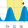 Port Washington tide chart for Saturday, May 4, 2024
