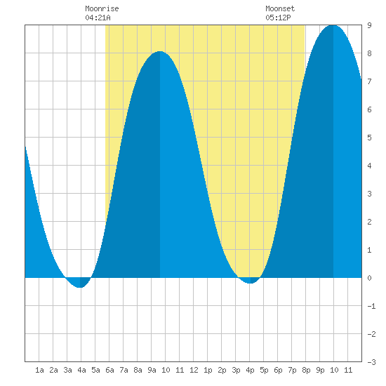 Port Washington tide chart for Sunday, May 5, 2024