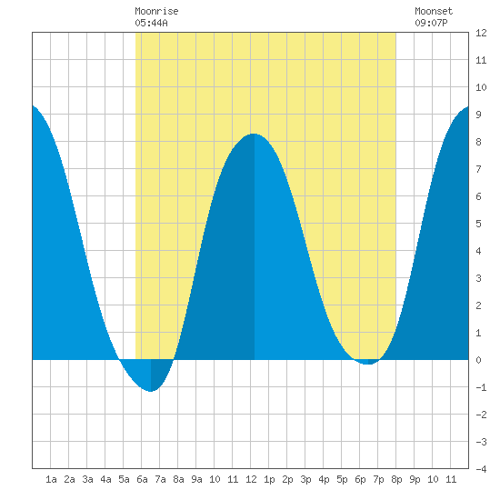 Port Washington tide chart for Wednesday, May 8, 2024