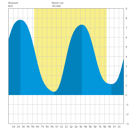 Port Washington tide chart for Monday, June 10, 2024