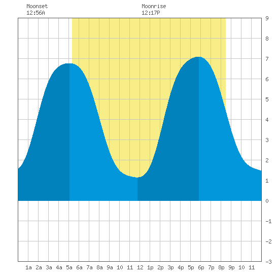 Port Washington tide chart for Thursday, June 13, 2024