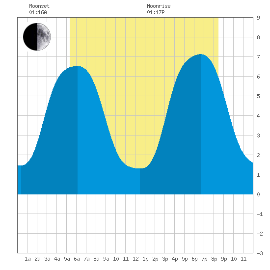 Port Washington tide chart for Friday, June 14, 2024