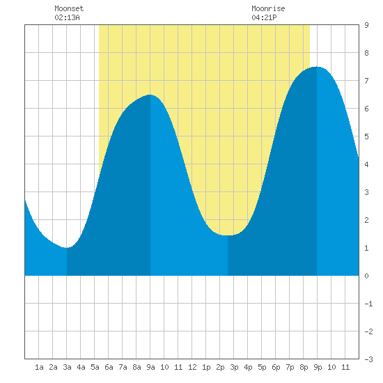 Port Washington tide chart for Monday, June 17, 2024