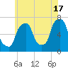 Port Washington tide chart for Monday, June 17, 2024