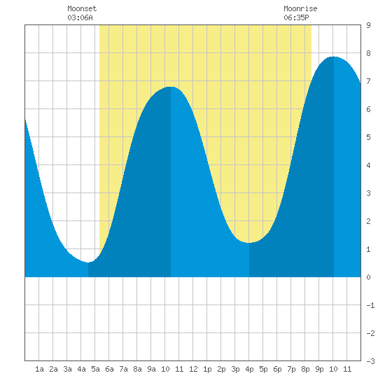 Port Washington tide chart for Wednesday, June 19, 2024